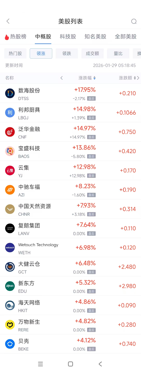 1月29日热门中概股涨跌不一 贝壳涨4.12%,联电跌8.93% 第1张 1月29日热门中概股涨跌不一 贝壳涨4.12%,联电跌8.93% 第1张