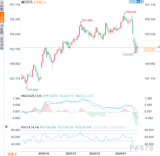 美国明确表态“不救日元”!美日政策决裂,日元贬值压力空前 第3张 美国明确表态“不救日元”!美日政策决裂,日元贬值压力空前 第3张