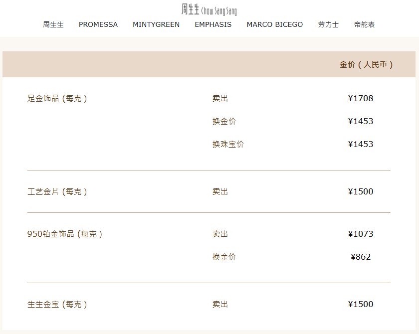 一夜大涨近百元!多家品牌金饰克价突破1700元 第3张 一夜大涨近百元!多家品牌金饰克价突破1700元 第3张