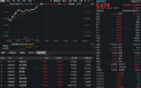一则大消息引爆地产板块!全市场唯一地产ETF(159707)放量暴涨超4.5%,大举吸金9500万份 第1张 一则大消息引爆地产板块!全市场唯一地产ETF(159707)放量暴涨超4.5%,大举吸金9500万份 第1张