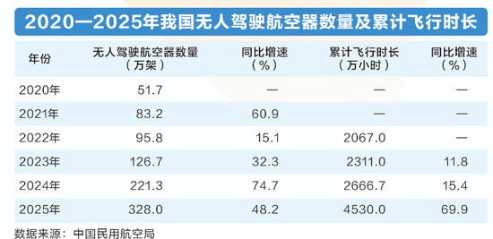 万亿级市场！低空经济，迈向场景化应用元年  第4张