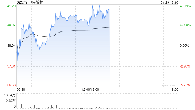 中伟新材午前涨近4% 公司称镍价上涨对经营利润有积极影响  第1张