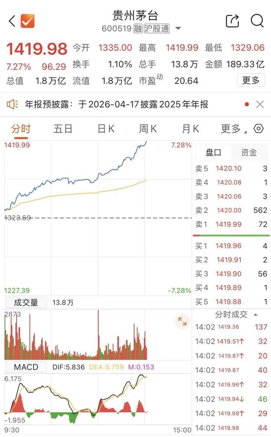 贵州茅台,午后大涨 第1张 贵州茅台,午后大涨 第1张