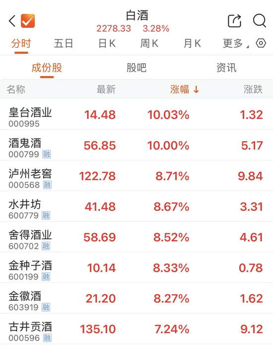 贵州茅台,午后大涨 第2张 贵州茅台,午后大涨 第2张