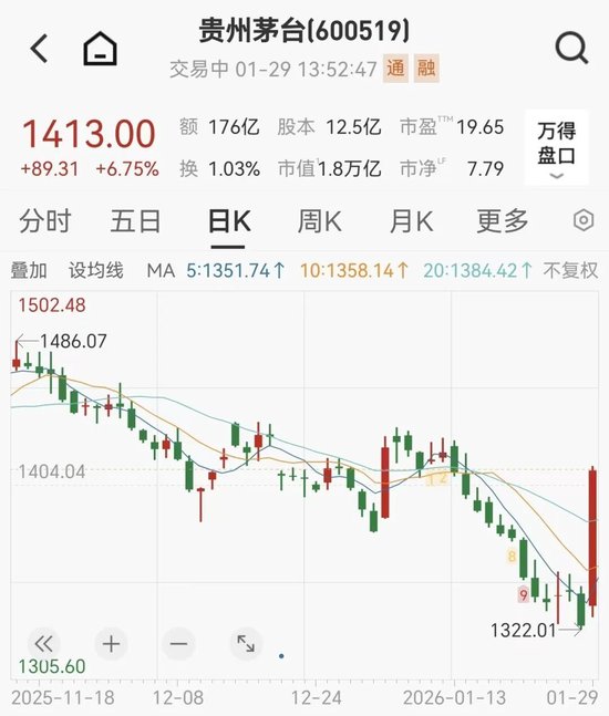 飞天茅台涨至1610元,白酒股集体反弹,段永平:茅台当前股价不贵 第1张 飞天茅台涨至1610元,白酒股集体反弹,段永平:茅台当前股价不贵 第1张