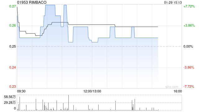 RIMBACO将于4月22日派发末期股息每股0.027港元  第1张
