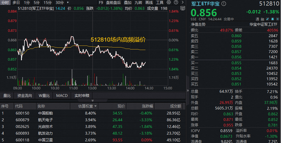 中国商火决战可回收火箭：2026全力突破！军工ETF华宝（512810）下探区间高频溢价！  第1张
