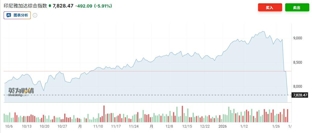 MSCI警告引发印尼股市30年来最大两日跌幅，印尼监管机构紧急应对  第1张