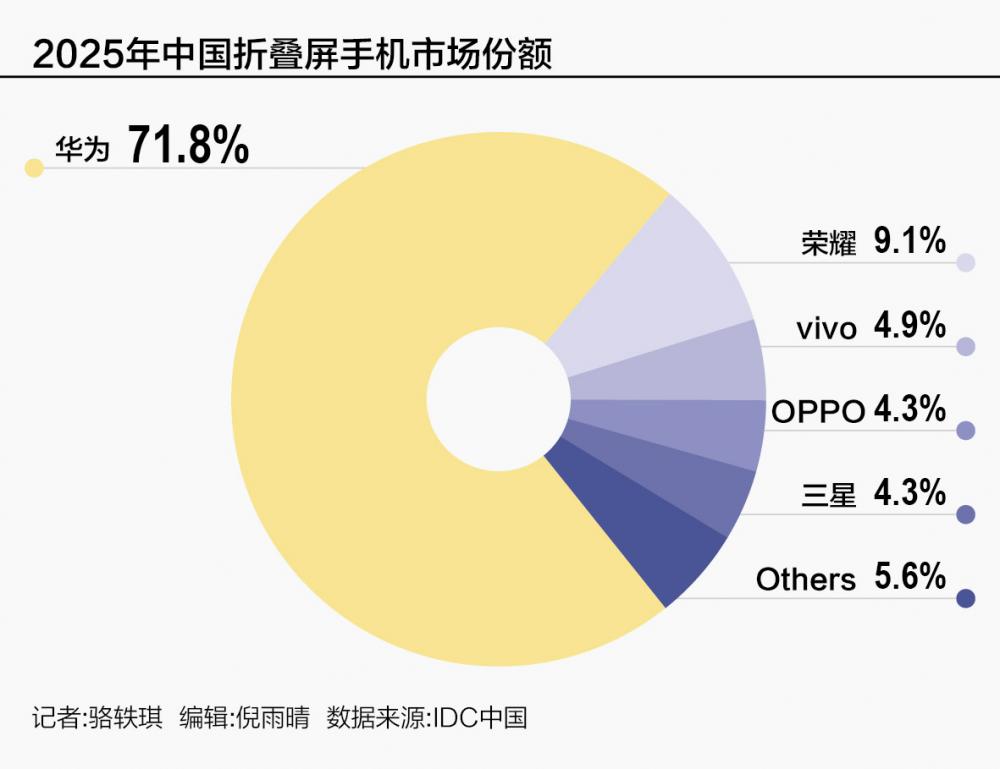 存储、金属涨价搅动供应链 手机市场面临新战役 第1张 存储、金属涨价搅动供应链 手机市场面临新战役 第1张