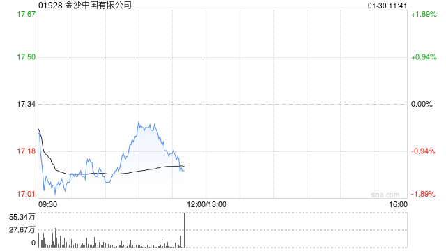 花旗:下调金沙中国目标价至23港元 上季物业EBITDA低市场预期 第1张 花旗:下调金沙中国目标价至23港元 上季物业EBITDA低市场预期 第1张