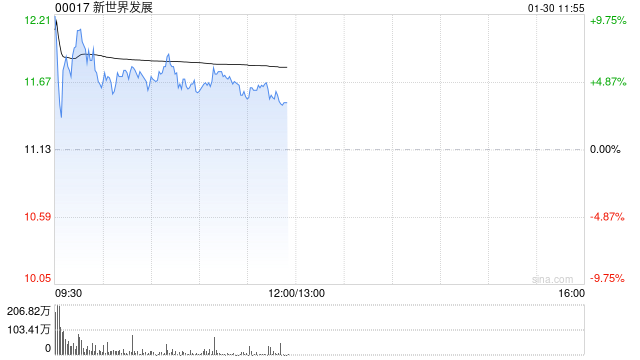 新世界发展盘初涨超10% 控股股东获若干潜在投资者就可能投资公司事宜接洽 第1张 新世界发展盘初涨超10% 控股股东获若干潜在投资者就可能投资公司事宜接洽 第1张