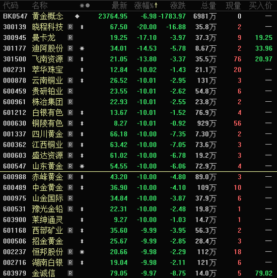 批量跌停,黄金板块大跌!政策利好,农业股爆发,这5股业绩向好(名单) 第1张 批量跌停,黄金板块大跌!政策利好,农业股爆发,这5股业绩向好(名单) 第1张