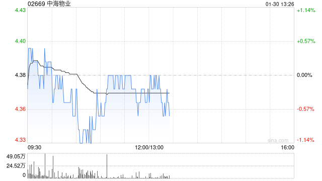 大华继显：降中海物业评级至“持有” 目标价降至4.3港元  第1张