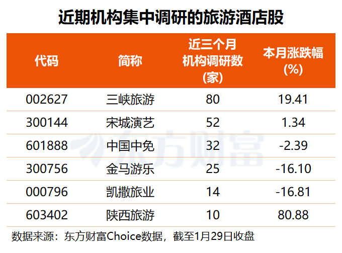 政策利好叠加假期临近 旅游概念股逆势活跃 机构近期关注这些票(附名单) 第1张 政策利好叠加假期临近 旅游概念股逆势活跃 机构近期关注这些票(附名单) 第1张