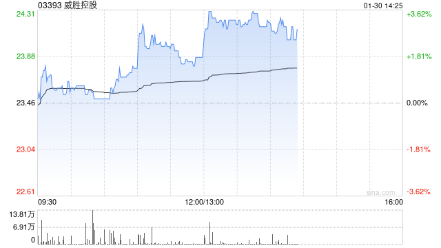 威胜控股午后涨近3% 近日建议分拆惟远能源并于港交所主板独立上市  第1张