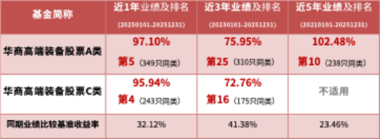 华商基金陈夏琼、彭雾管理 华商高端装备制造股票近1年业绩同类前五  第1张