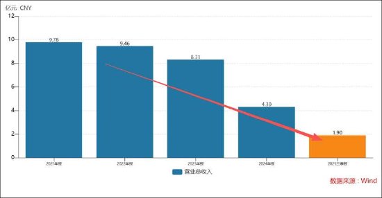 帅丰电器业绩持续缩水将被*ST背后：行业天花板下调 以价难换量  第1张