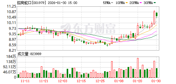 招商蛇口预计2025年归母净利润10.05亿—12.54亿元  第1张
