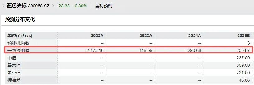 一个月大涨160%,AI应用“牛股”蓝色光标董事长、副总经理拟套现4.75亿元,减持原因:自身资金需求 第7张 一个月大涨160%,AI应用“牛股”蓝色光标董事长、副总经理拟套现4.75亿元,减持原因:自身资金需求 第7张