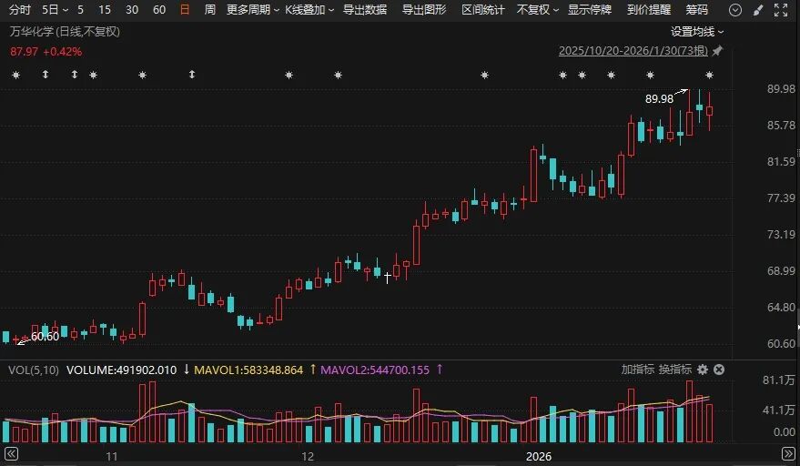 600309，拟超190亿元增资子公司！近期股价大涨  第1张