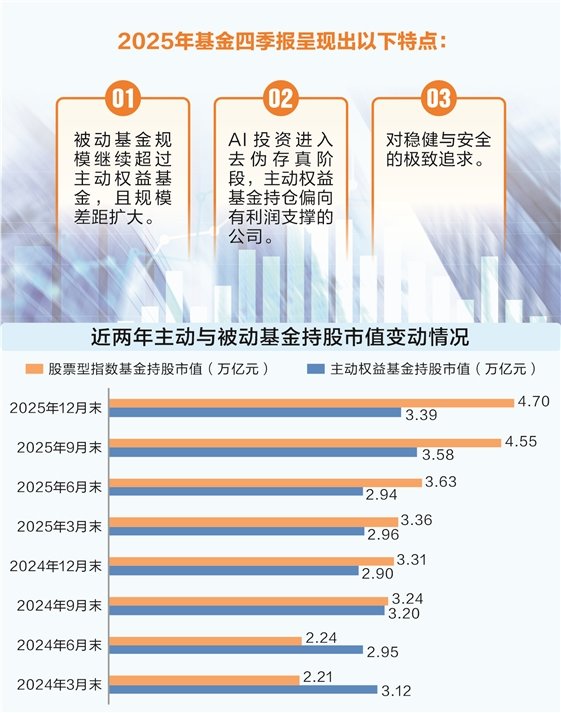 公募最新季报揭秘近38万亿资金动向： AI投资回归业绩本源 稳健配置成主流  第1张