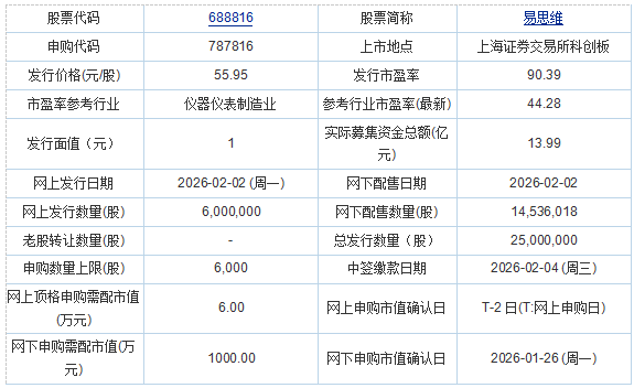 今日申购：易思维、爱得科技  第1张