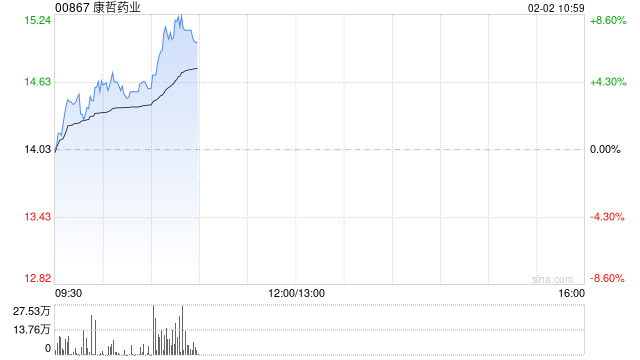 康哲药业早盘涨近4% 机构指芦可替尼乳膏国内获批有望填补白癜风靶向治疗空白  第1张