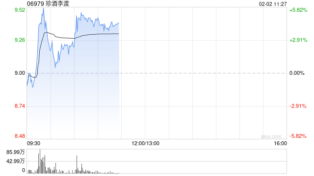 珍酒李渡盘中涨超5% 机构称看好白酒板块或迎十年大底投资机会  第1张