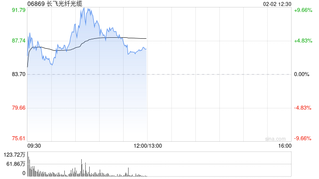 长飞光纤光缆盘中涨超9%再创新高 机构称光纤光缆产品有望持续量价齐升  第1张