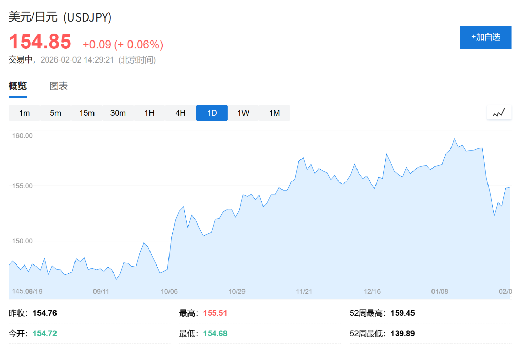日元目标150!瑞穗资管巨头:日本4月加息不可避免,看好日债 第1张 日元目标150!瑞穗资管巨头:日本4月加息不可避免,看好日债 第1张