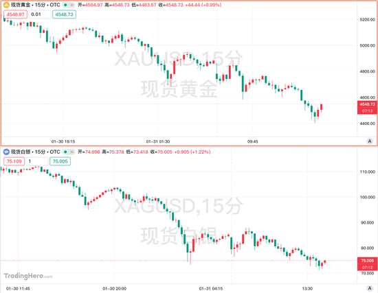 贵金属转为失速暴跌：金银高位去杠杆，全球市场迎来压力测试  第1张