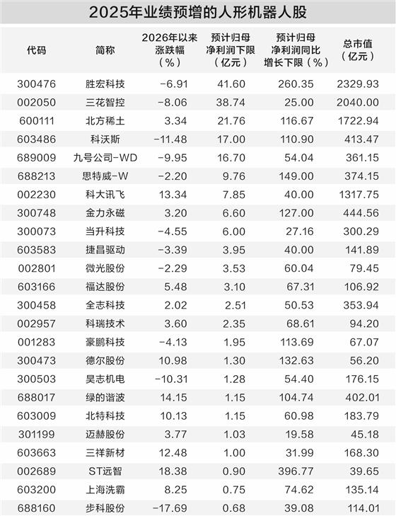 人形机器人产业发展提速 机构密集调研8家业绩预喜公司 第1张 人形机器人产业发展提速 机构密集调研8家业绩预喜公司 第1张