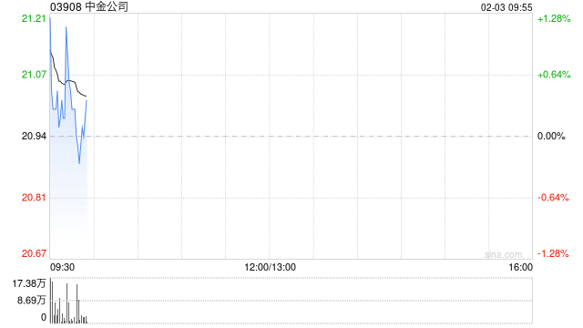 中金公司完成发行30亿元永续次级债券 第1张 中金公司完成发行30亿元永续次级债券 第1张