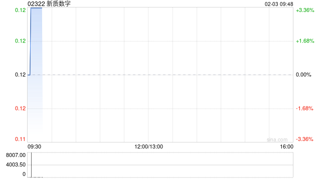新质数字:周建章获委任为授权代表 第1张 新质数字:周建章获委任为授权代表 第1张