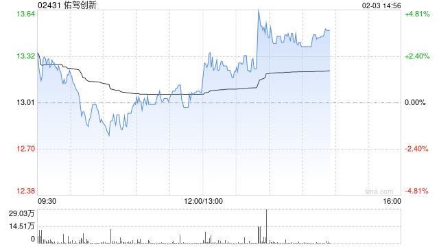 里昂：维持佑驾创新“优于大市”评级 目标价23港元 无人物流领域动力增强  第1张