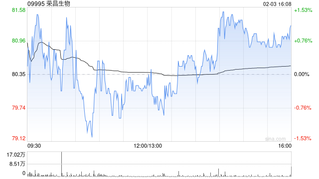 交银国际:维持荣昌生物买入评级 维持目标价136港元 第1张 交银国际:维持荣昌生物买入评级 维持目标价136港元 第1张