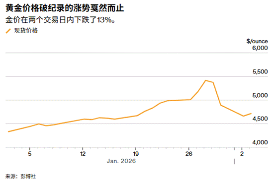 ATFX：1983年来最惨纪录后，黄金牛市终结还是低吸良机？  第1张