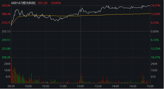 A股,强势反弹!超4800股上涨 第3张 A股,强势反弹!超4800股上涨 第3张
