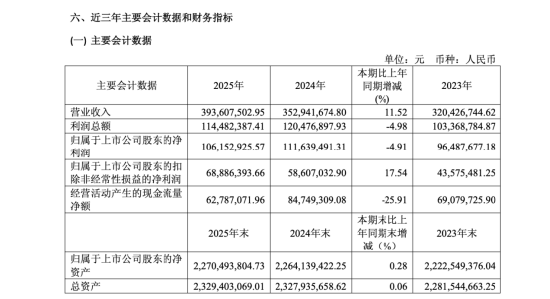 沪市2025年第一份年报：芯导科技净利下滑4.9%仍高比例分红，同日启动4.03亿元重大重组  第1张