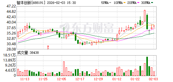 拟购灵明光子控制权,智洋创新2月4日起停牌 第1张 拟购灵明光子控制权,智洋创新2月4日起停牌 第1张