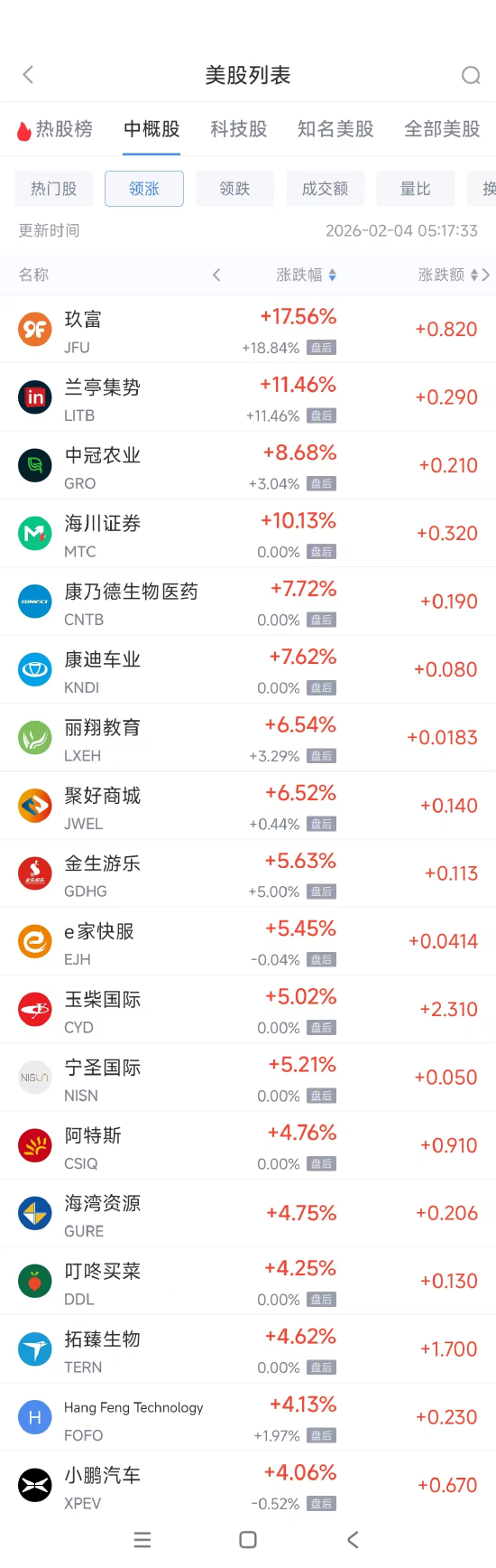 2月4日热门中概股涨跌不一 小鹏汽车涨4.06%，阿里巴巴跌2.82%  第1张