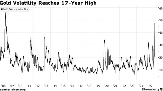 美银警告：金银高波动将成新常态！拥趸们“厌恶波动”但仍坚守信念  第4张