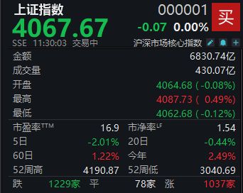 科技股全线回调，沪指半日近乎收平  第1张