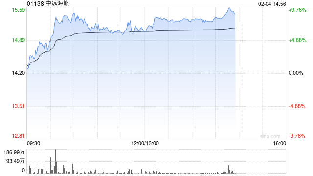 中远海能午后涨超8% 机构看好公司2025年盈利再创新高  第1张