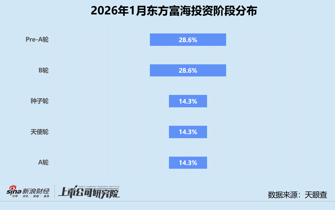 创投月报 | 东方富海：四只新基金合募6.3亿 1月投资活跃度创近一年新高  第2张