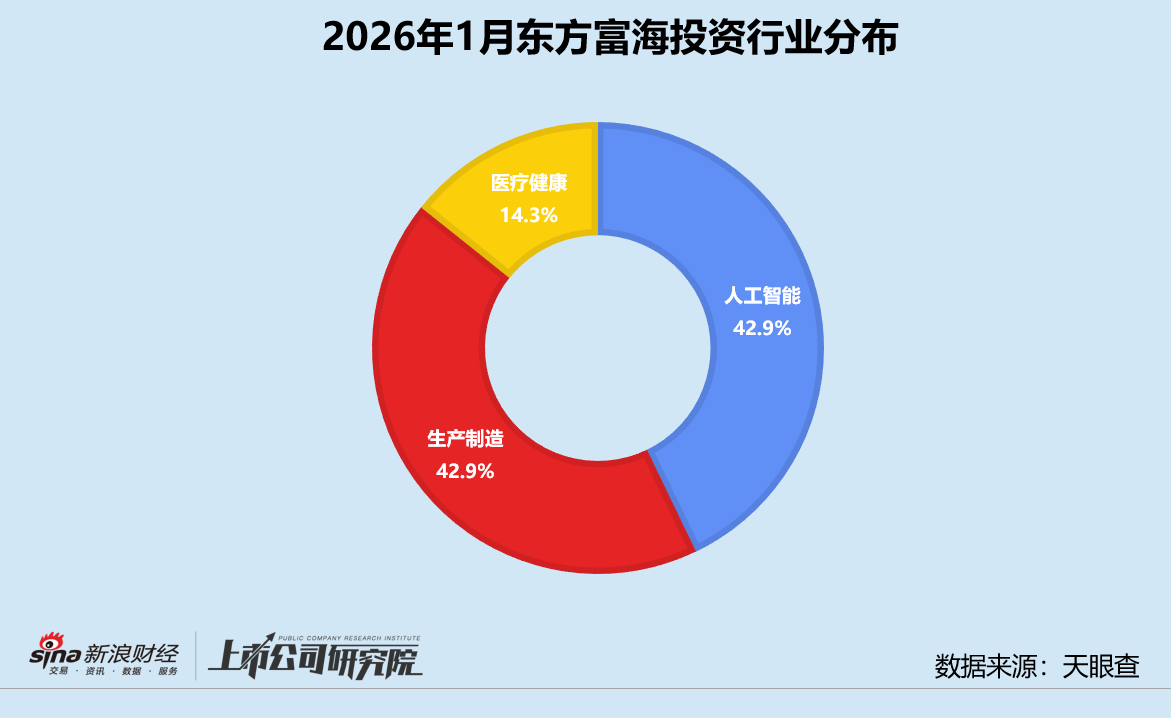 创投月报 | 东方富海：四只新基金合募6.3亿 1月投资活跃度创近一年新高  第3张