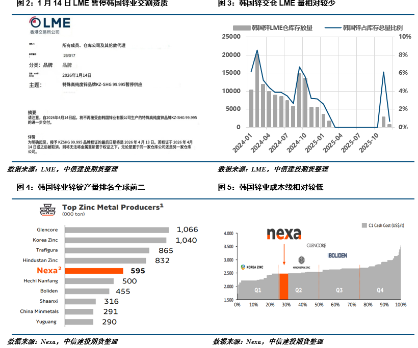 【建投有色】冲高回落，锌后续的几个关注点  第5张