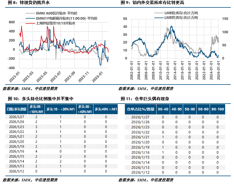 【建投有色】冲高回落，锌后续的几个关注点  第8张