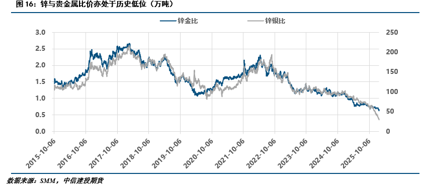 【建投有色】冲高回落，锌后续的几个关注点  第11张
