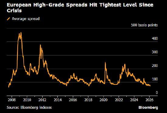 资金持续流入并推高信用资产 欧洲风险溢价降至2007年以来最低水平  第1张